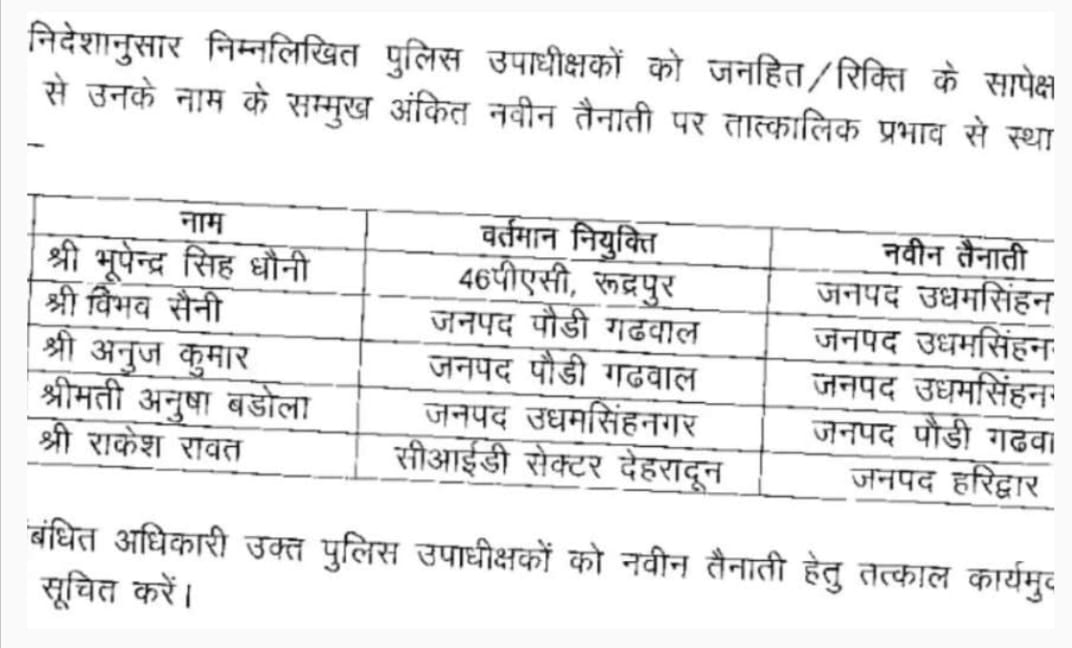 जिले में नियुक्त 5 पुलिस उपाधीक्षकों के तबादले लिस्ट जारी – पढ़े लिस्ट